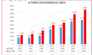 2024重庆市考招录再创历史新高，同比扩招16%！